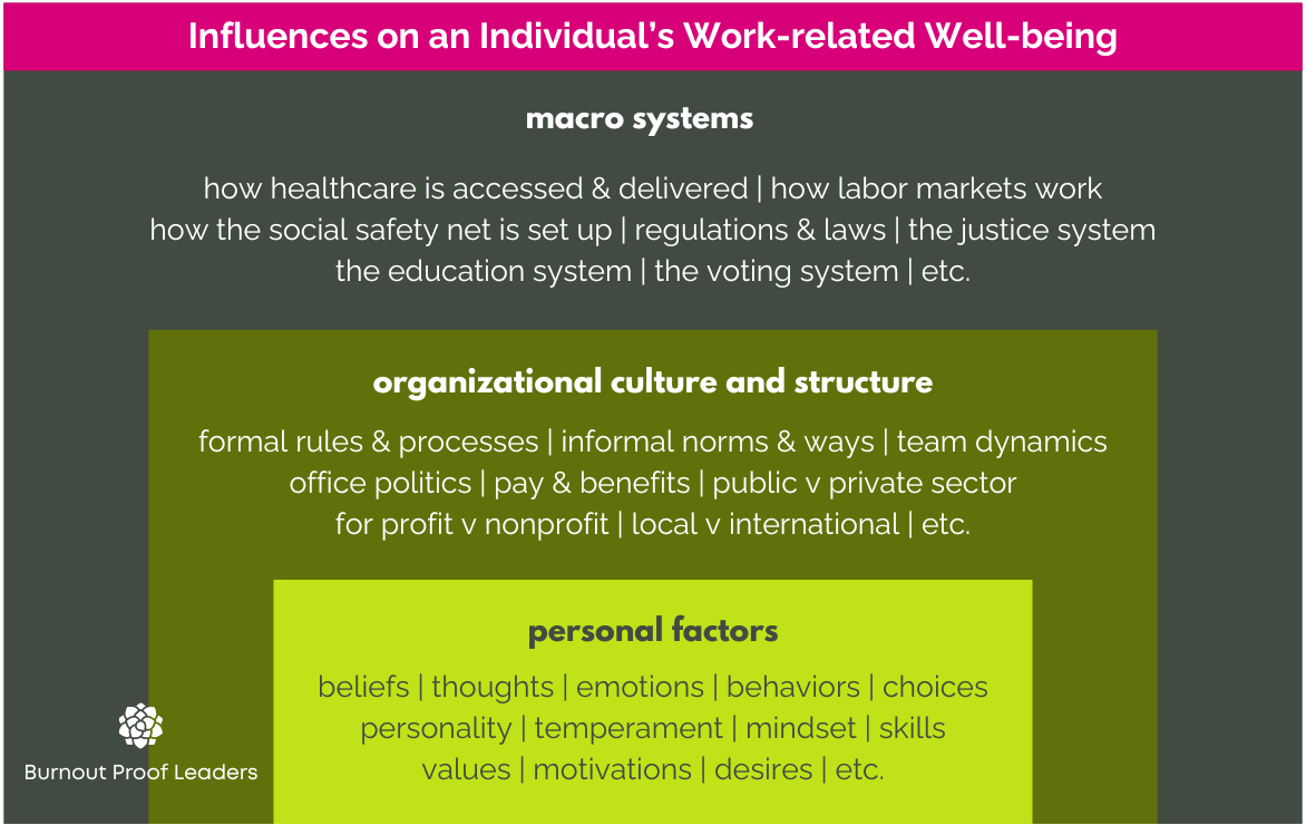 a graphic depicting macro systems, organizational culture and structure, and personal factors