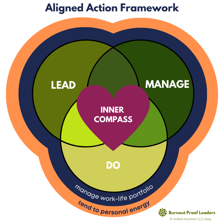 a graphic depicting the relationship between an inner compass, the lead-manage-do contexts, managing the work-life portfolio, and tending to personal energy